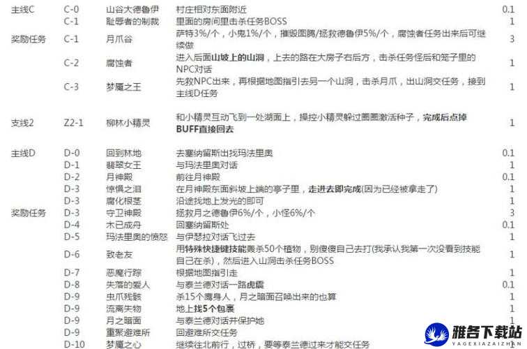 《魔兽世界》瓦尔莎拉任务线全流程解析，新手如何顺利完成攻略